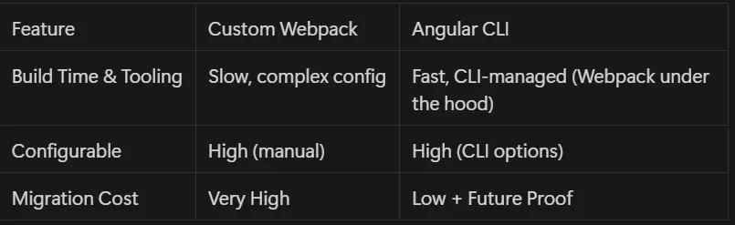 Webpack vs Angular CLI Comparison Table