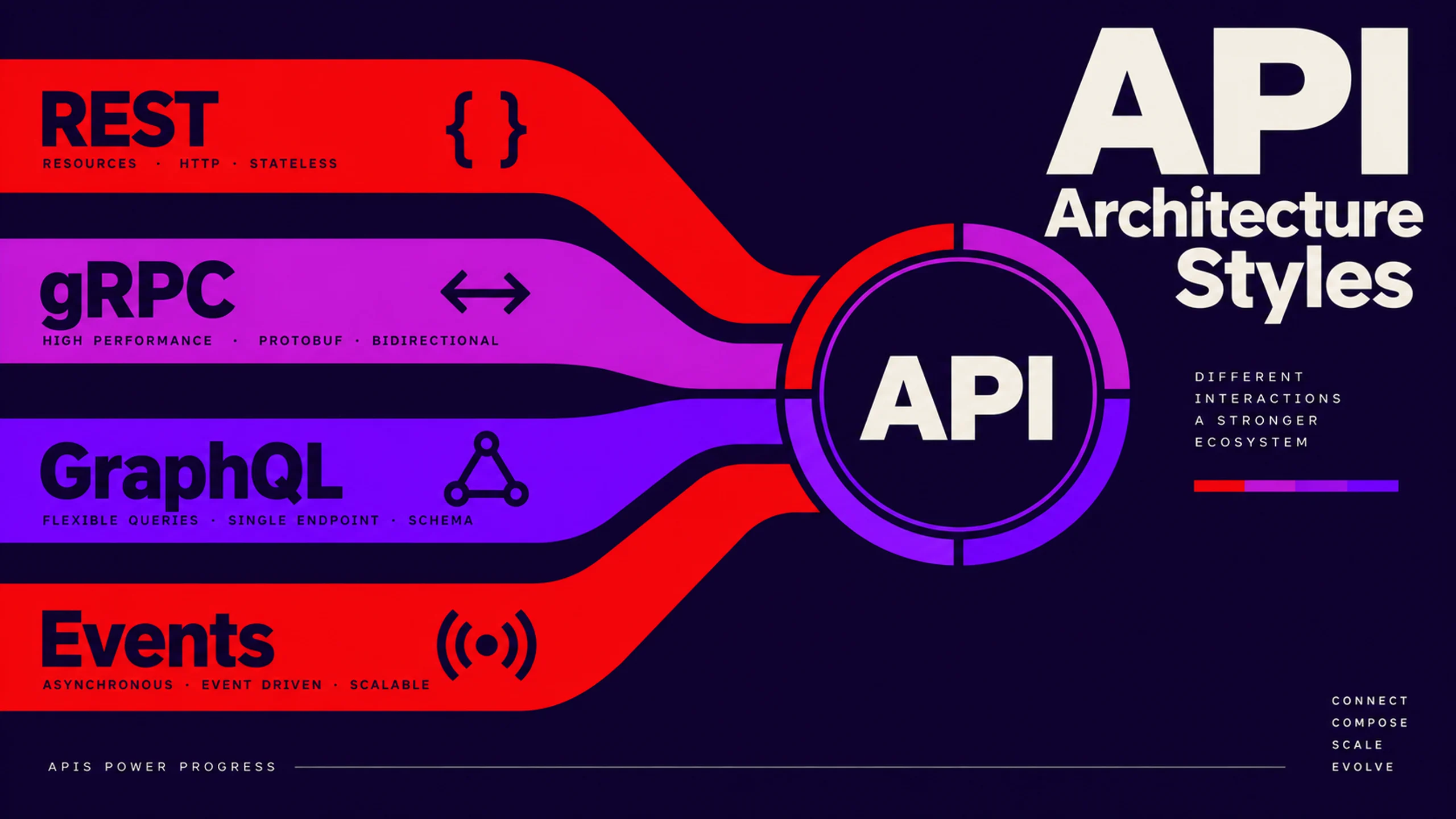 API Architecture Styles