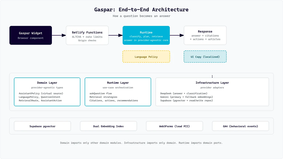 Gaspar architecture overview