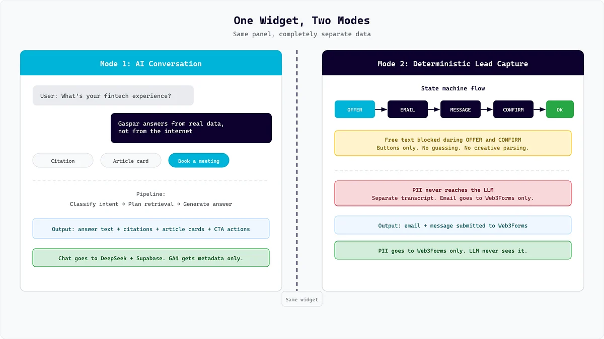 Gaspar AI sales assistant architecture and RAG workflow