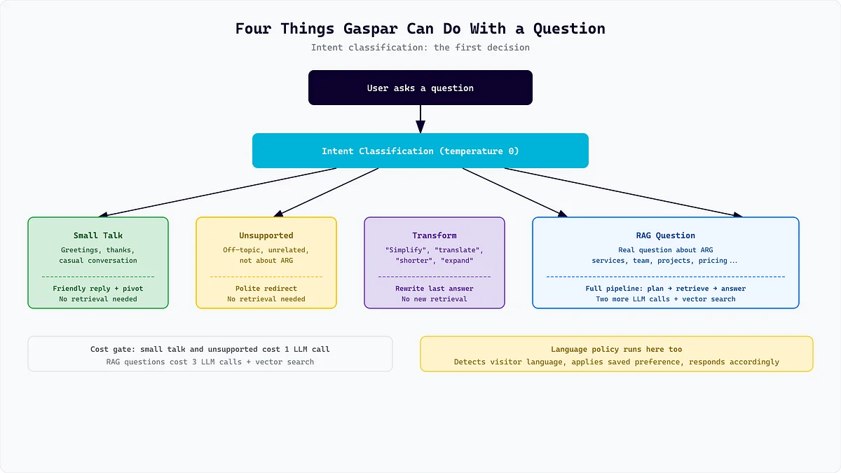 RAG pipeline planning with three LLM calls per question