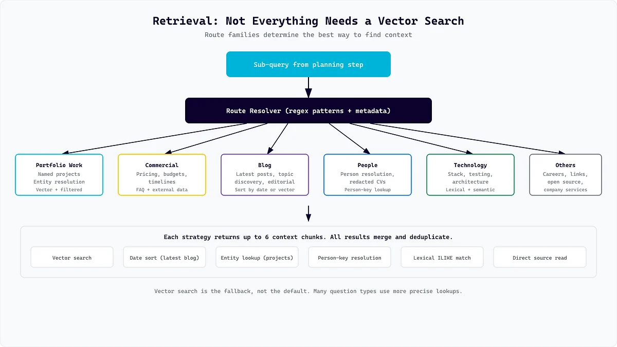 AI assistant retrieval flow for RAG answer quality