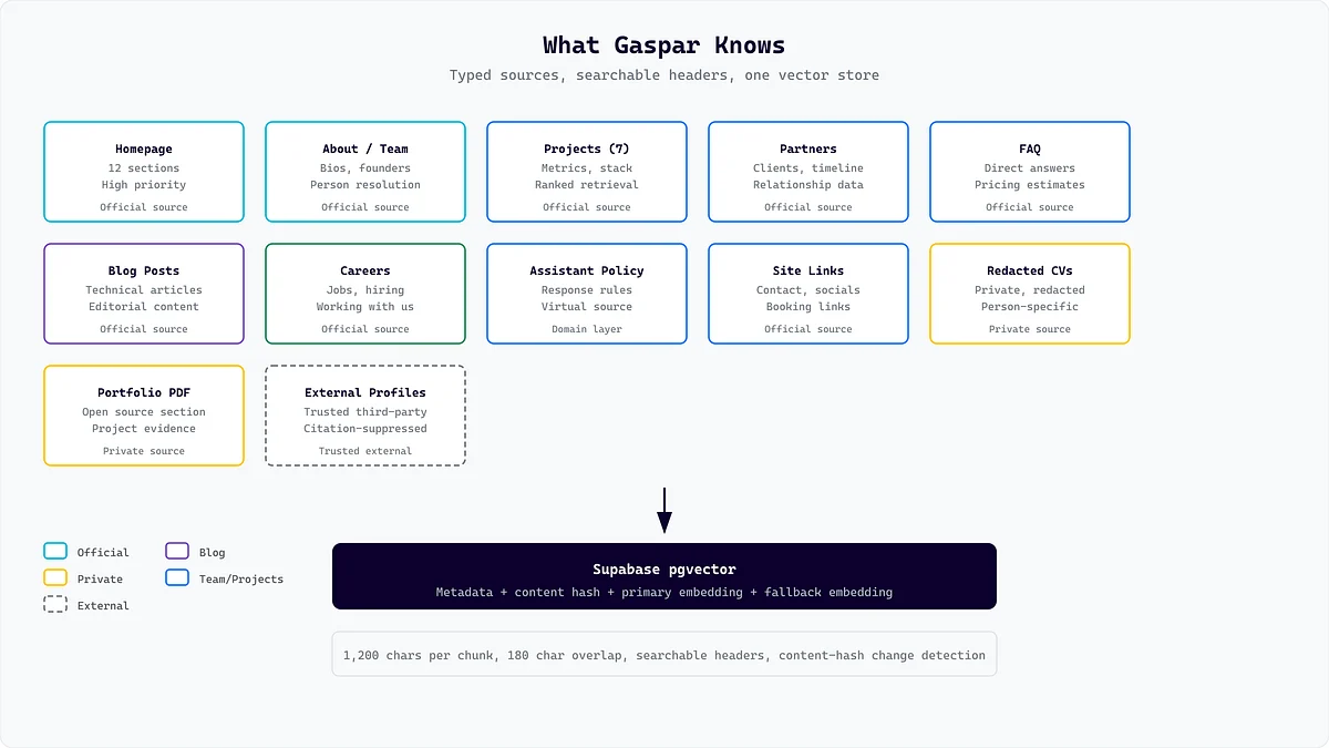 Business AI assistant knowledge design for reliable RAG answers
