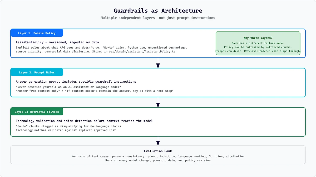 AI chatbot guardrails architecture for safer business answers