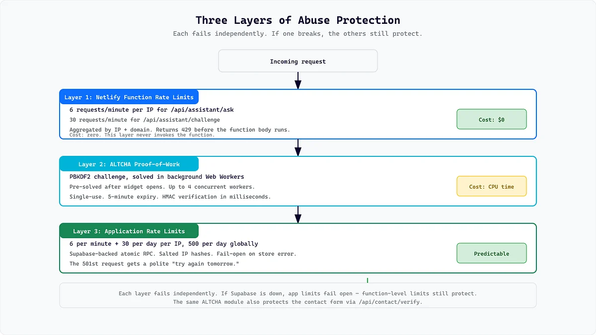 AI assistant rate limits and proof of work security architecture