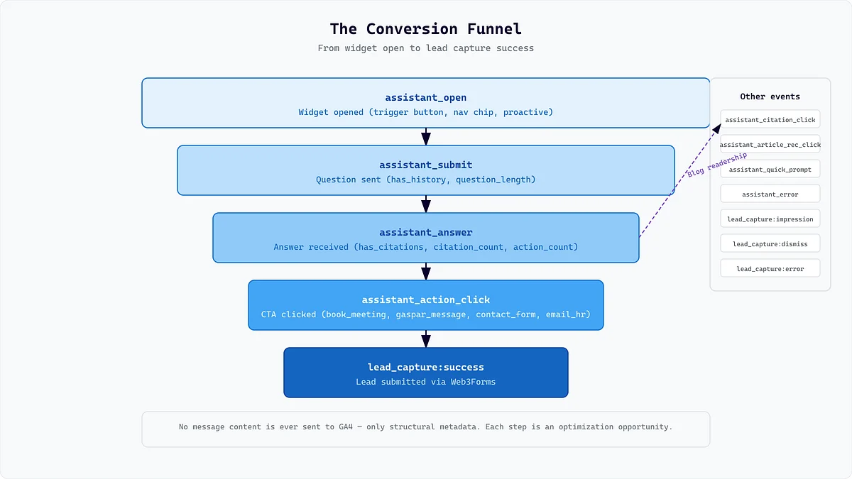 Affordable AI chatbot operations with budget controls