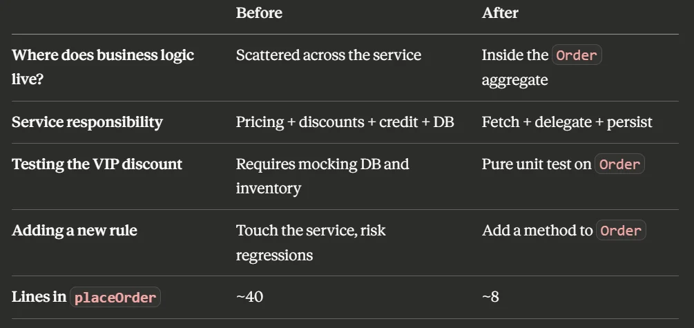 TypeScript behavior-driven design aggregate model example