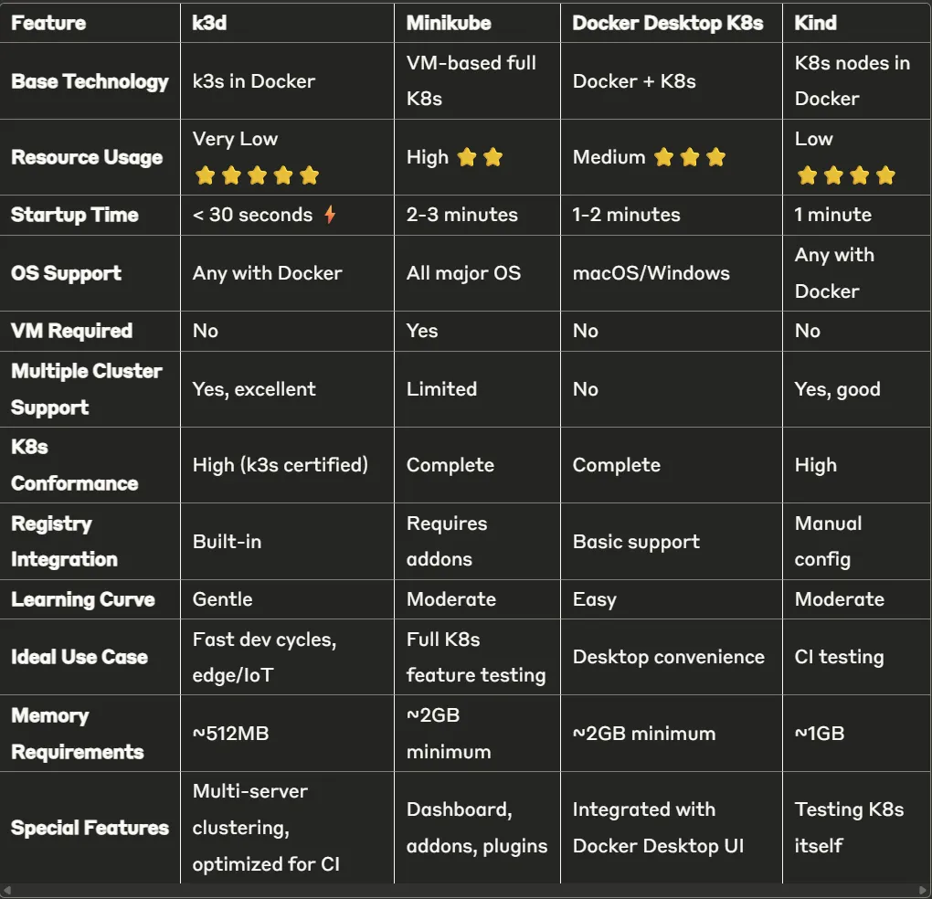 k3d Kubernetes alternatives for local NestJS PostgreSQL development