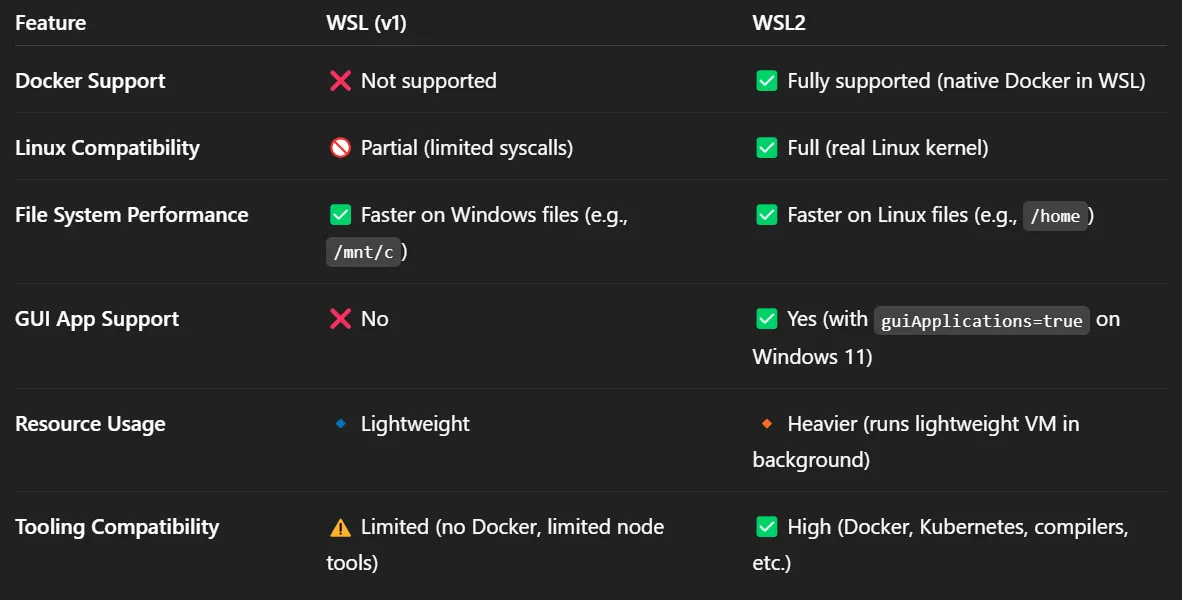 WSL2 Docker development environment version comparison
