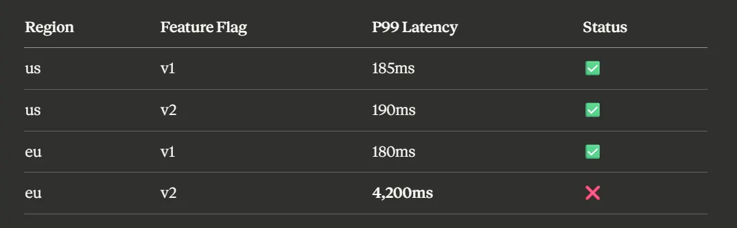 How we debug slow Microservices Results