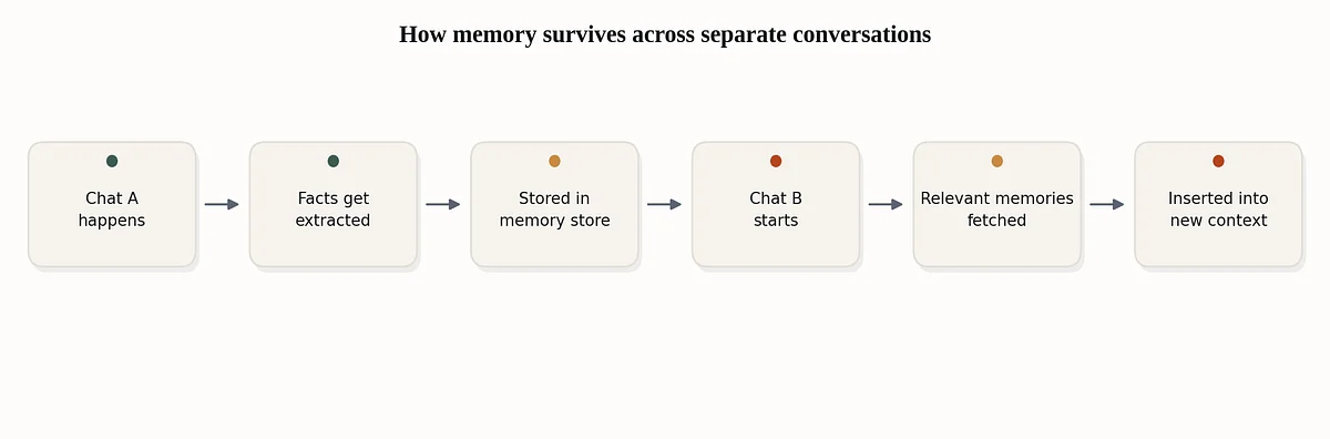 Application-managed memory retrieved into a later conversation