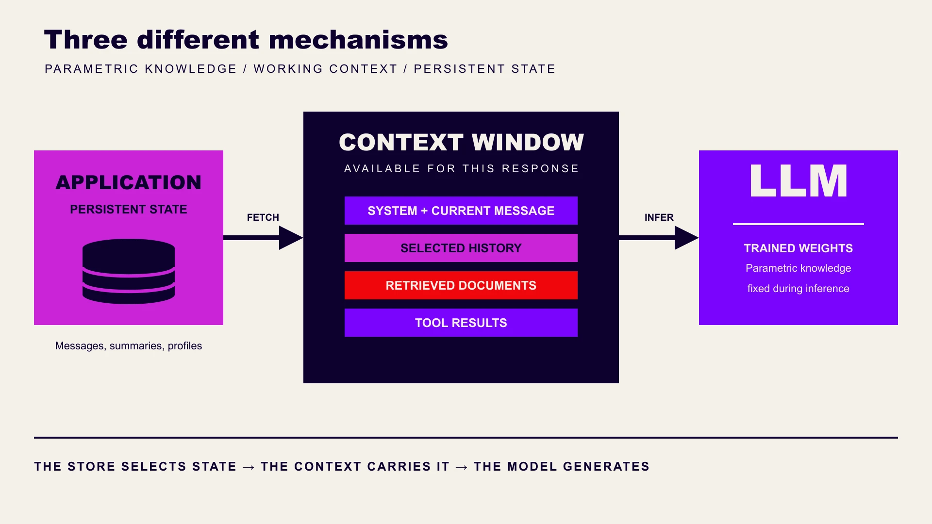 Parametric knowledge, context window, and persistent application memory