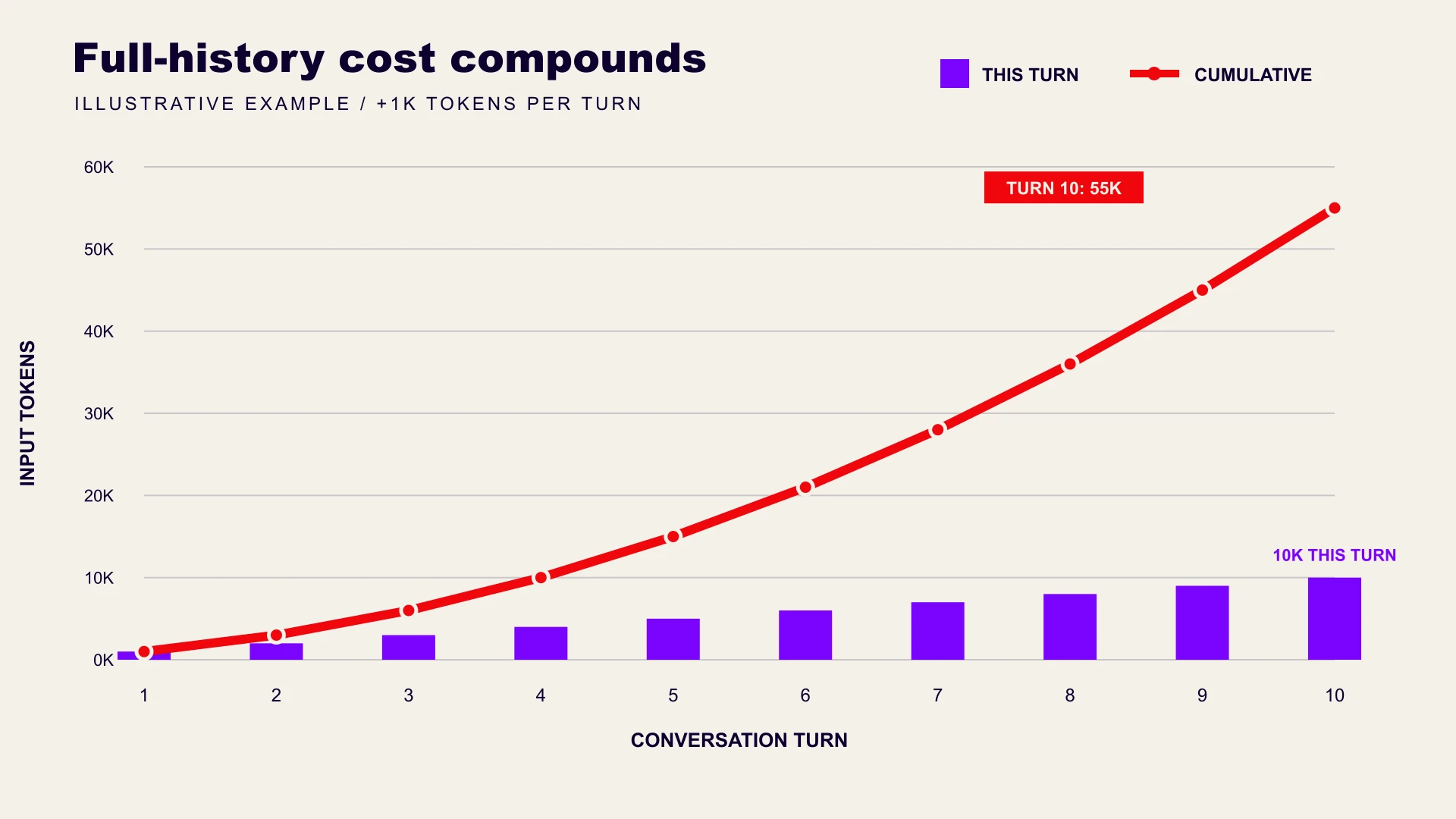 Per-turn and cumulative token processing for a growing full-history conversation