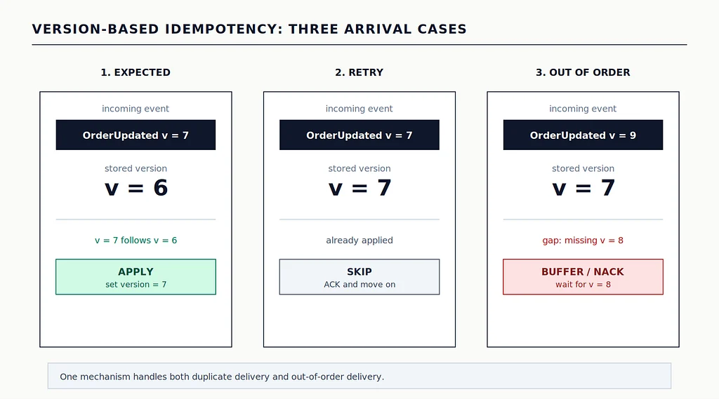 Message broker reliability limits and idempotency guarantees