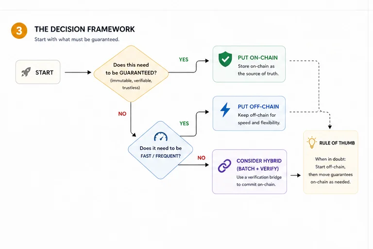 Blockchain product architecture tradeoffs for Web3 applications