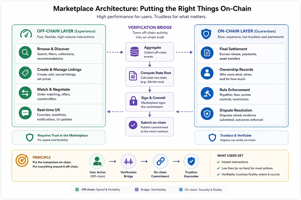 Web3 data architecture for reliable off-chain application state