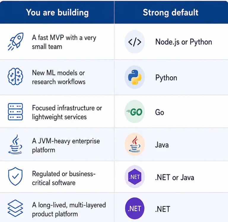 .NET C# PostgreSQL Angular stack chosen by serious CTOs