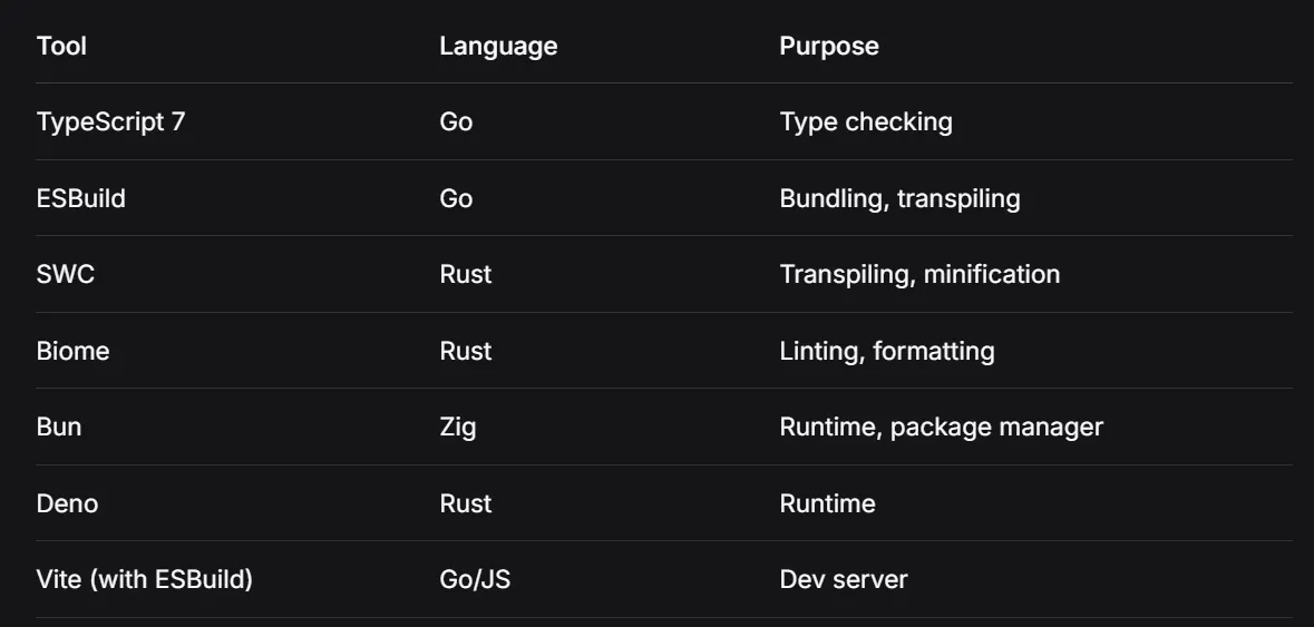 TypeScript 7.0 rewritten in Go Comparison