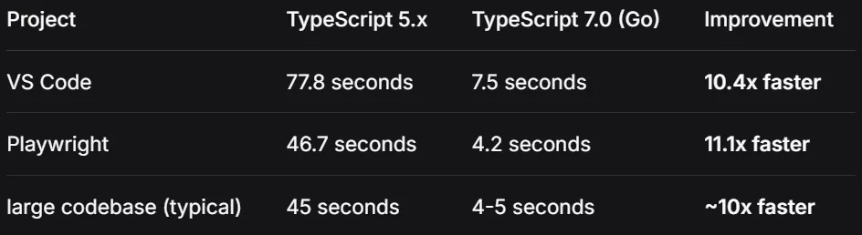 TypeScript 7.0 rewritten in Go Improvement