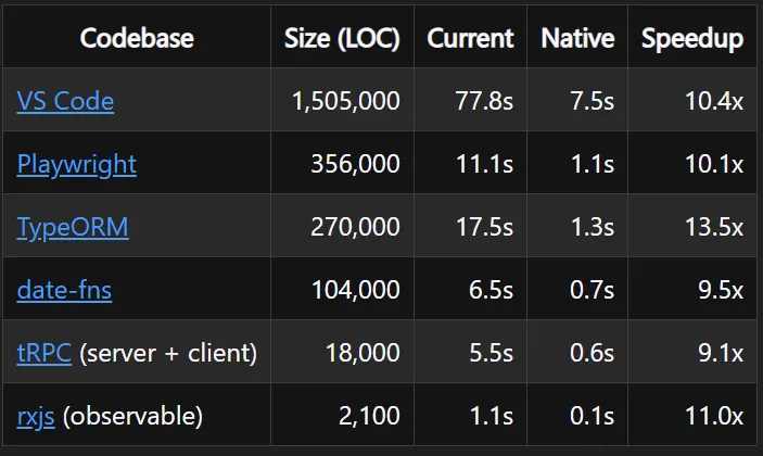 TypeScript 7.0 rewritten in Go Benchmarks